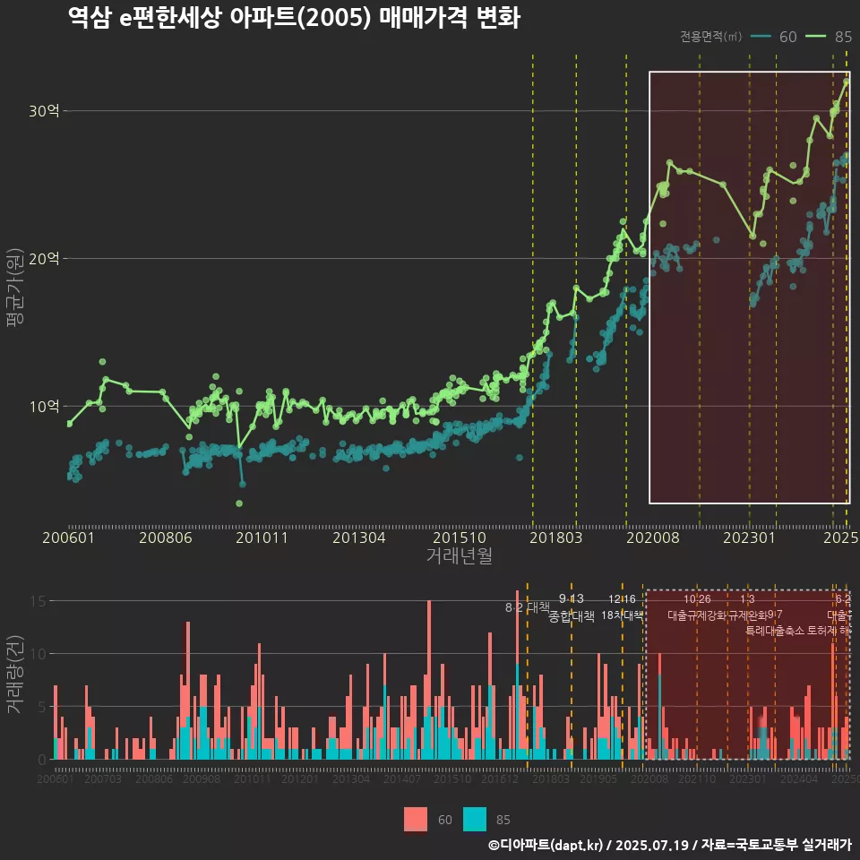 역삼 e편한세상 아파트(2005) 매매가격 변화