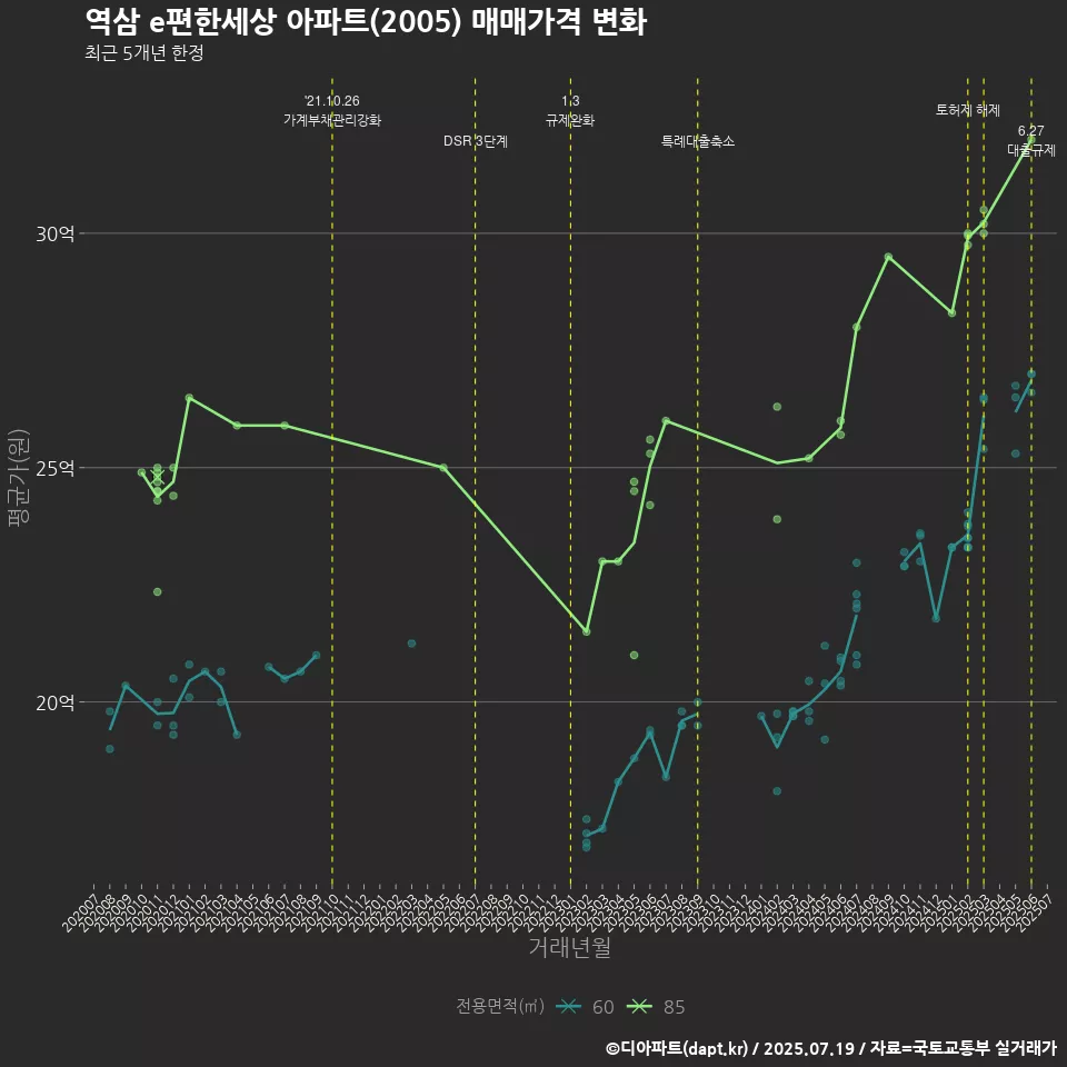 역삼 e편한세상 아파트(2005) 매매가격 변화