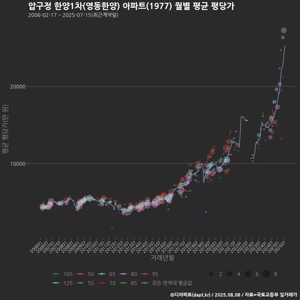 압구정 한양1차(영동한양) 아파트(1977) 월별 평균 평당가