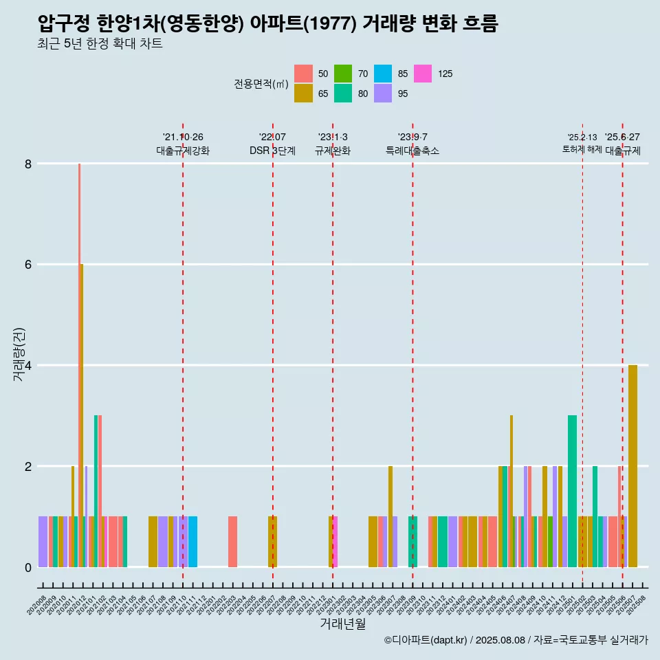 압구정 한양1차(영동한양) 아파트(1977) 거래량 변화 흐름