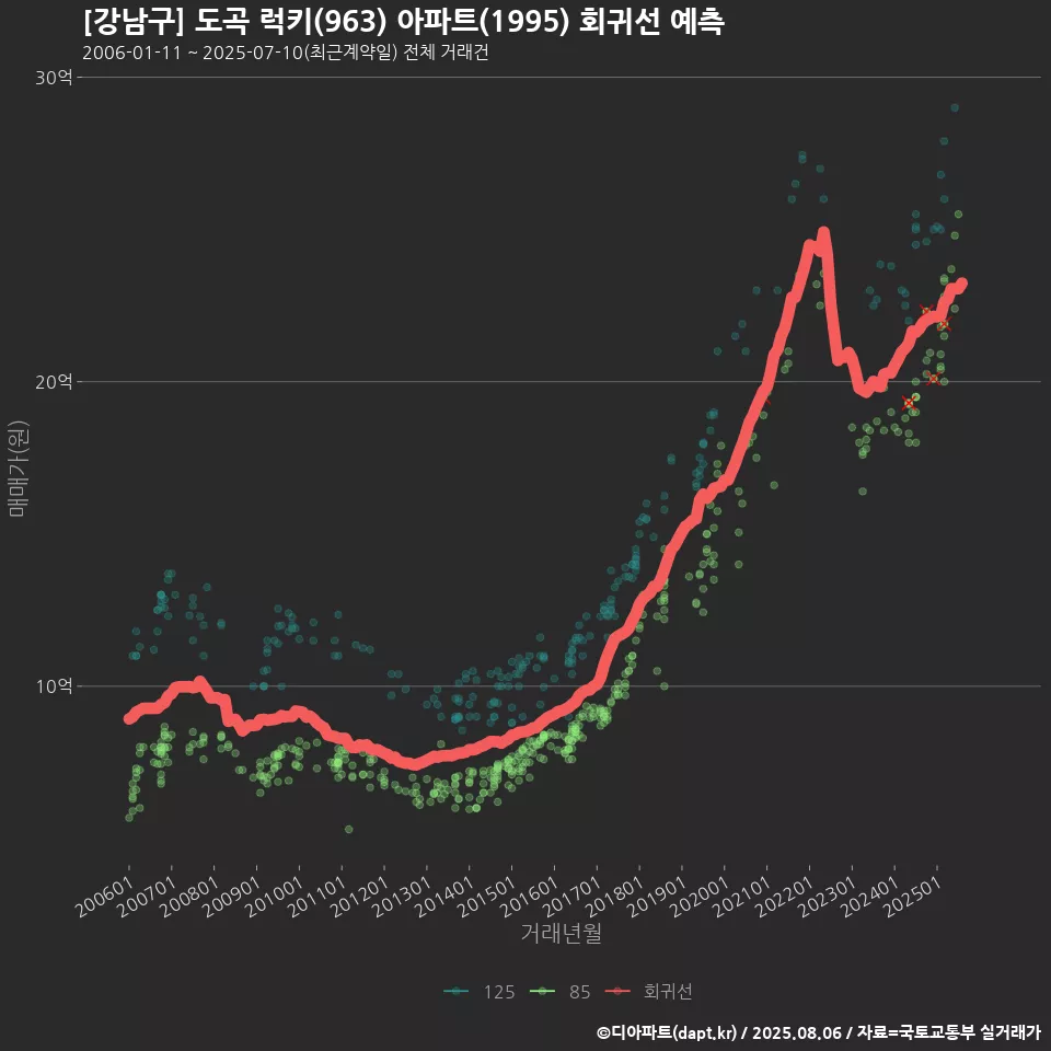 [강남구] 도곡 럭키(963) 아파트(1995) 회귀선 예측
