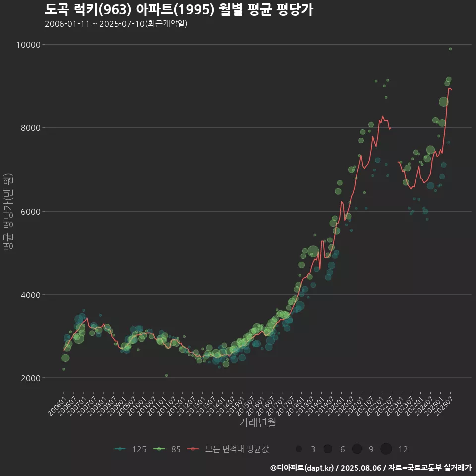 도곡 럭키(963) 아파트(1995) 월별 평균 평당가