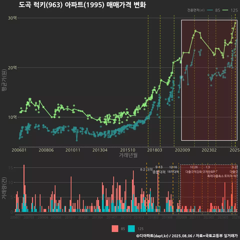 도곡 럭키(963) 아파트(1995) 매매가격 변화
