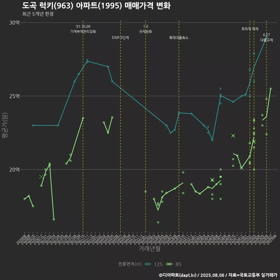 도곡 럭키(963) 아파트(1995) 매매가격 변화