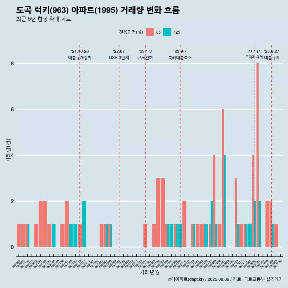 도곡 럭키(963) 아파트(1995) 거래량 변화 흐름
