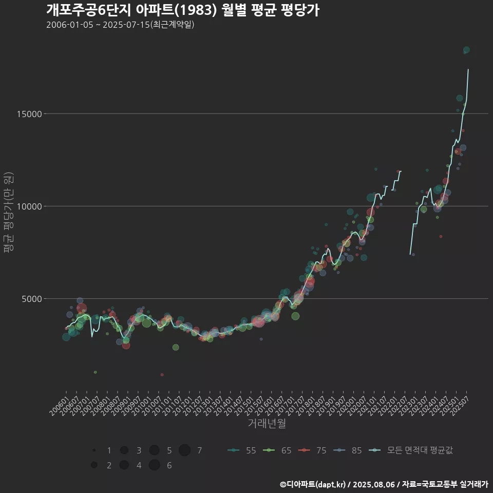 개포주공6단지 아파트(1983) 월별 평균 평당가
