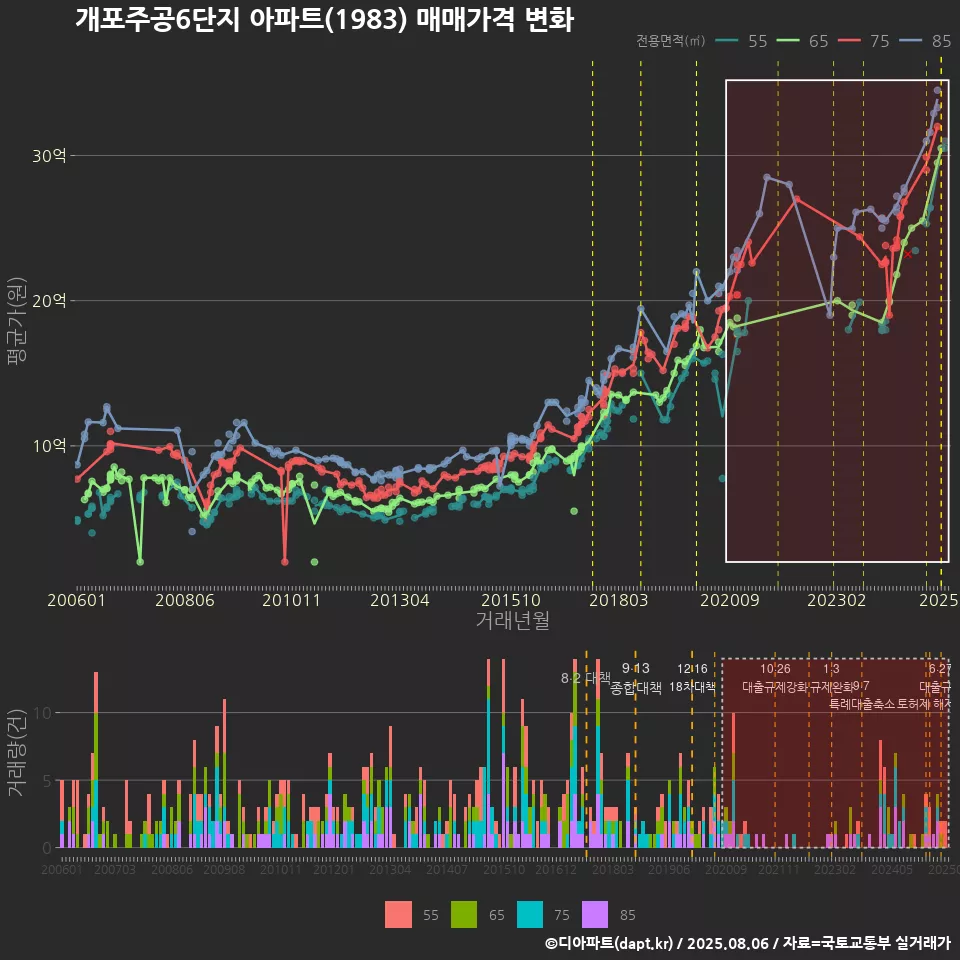 개포주공6단지 아파트(1983) 매매가격 변화