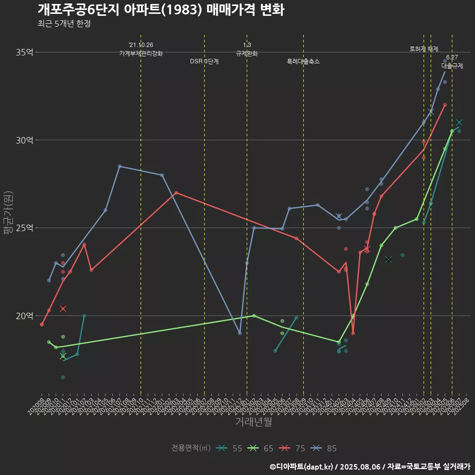 개포주공6단지 아파트(1983) 매매가격 변화