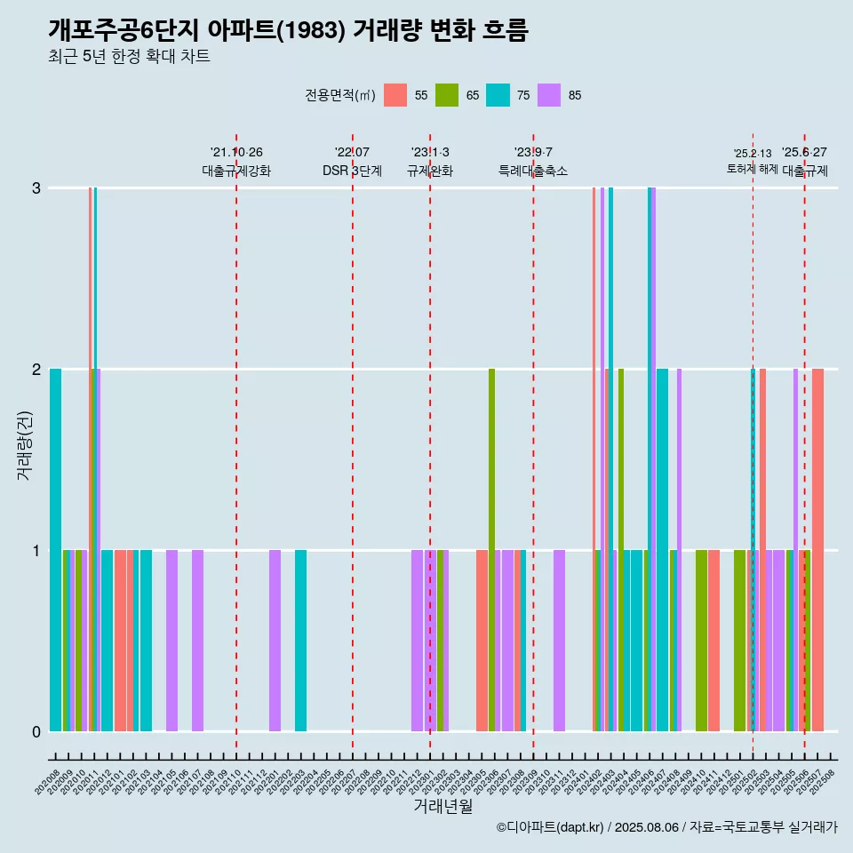 개포주공6단지 아파트(1983) 거래량 변화 흐름