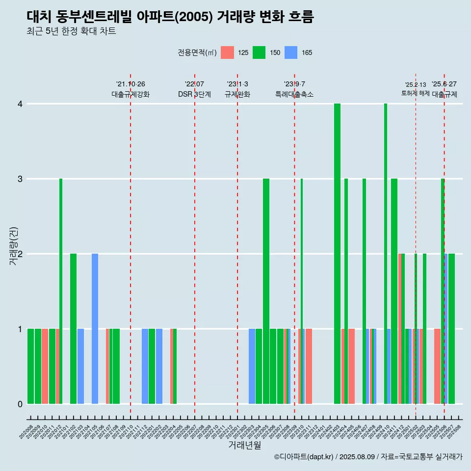 대치 동부센트레빌 아파트(2005) 거래량 변화 흐름