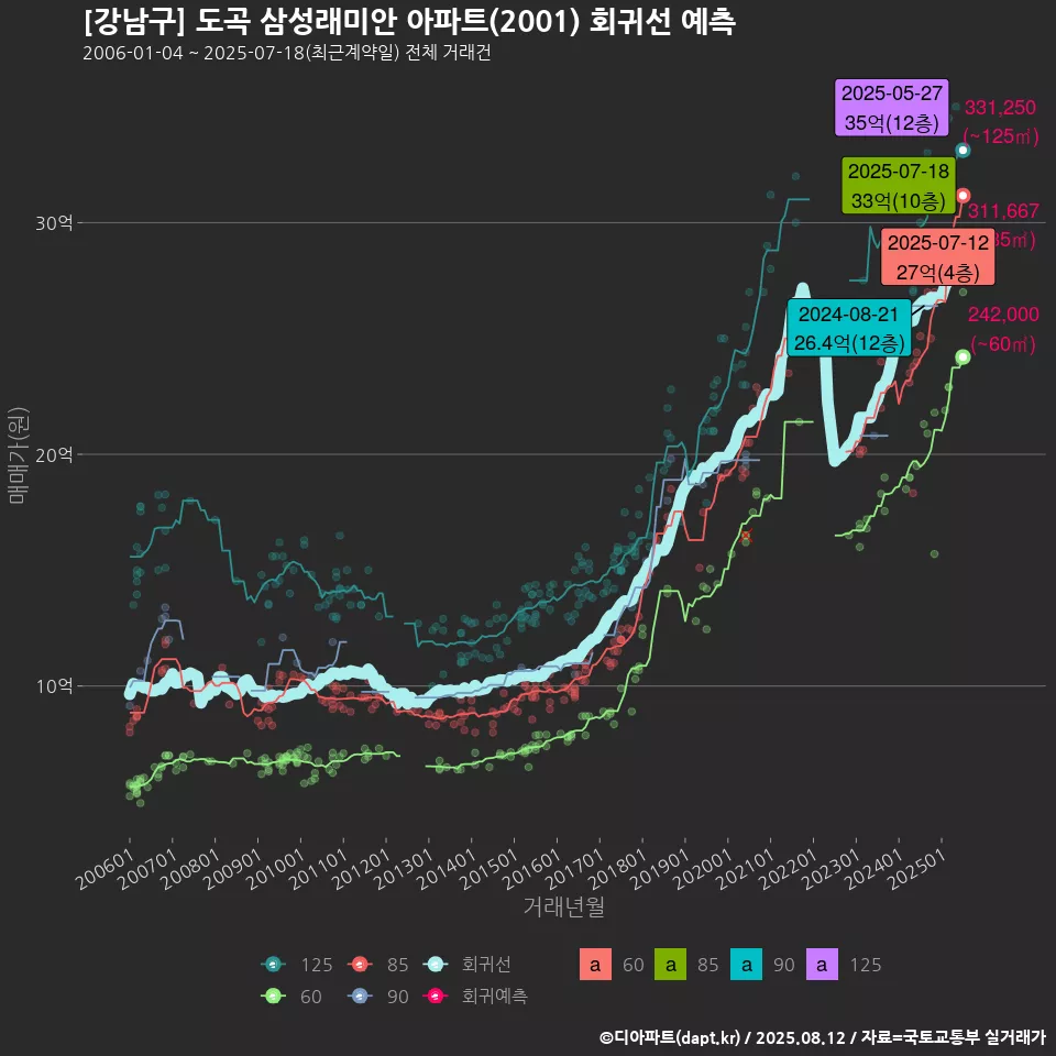 [강남구] 도곡 삼성래미안 아파트(2001) 회귀선 예측
