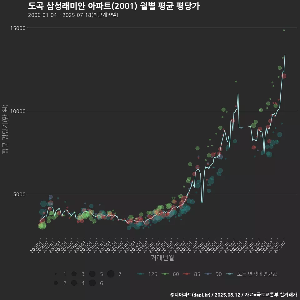 도곡 삼성래미안 아파트(2001) 월별 평균 평당가