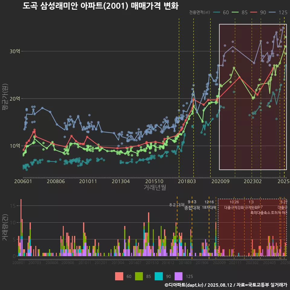 도곡 삼성래미안 아파트(2001) 매매가격 변화