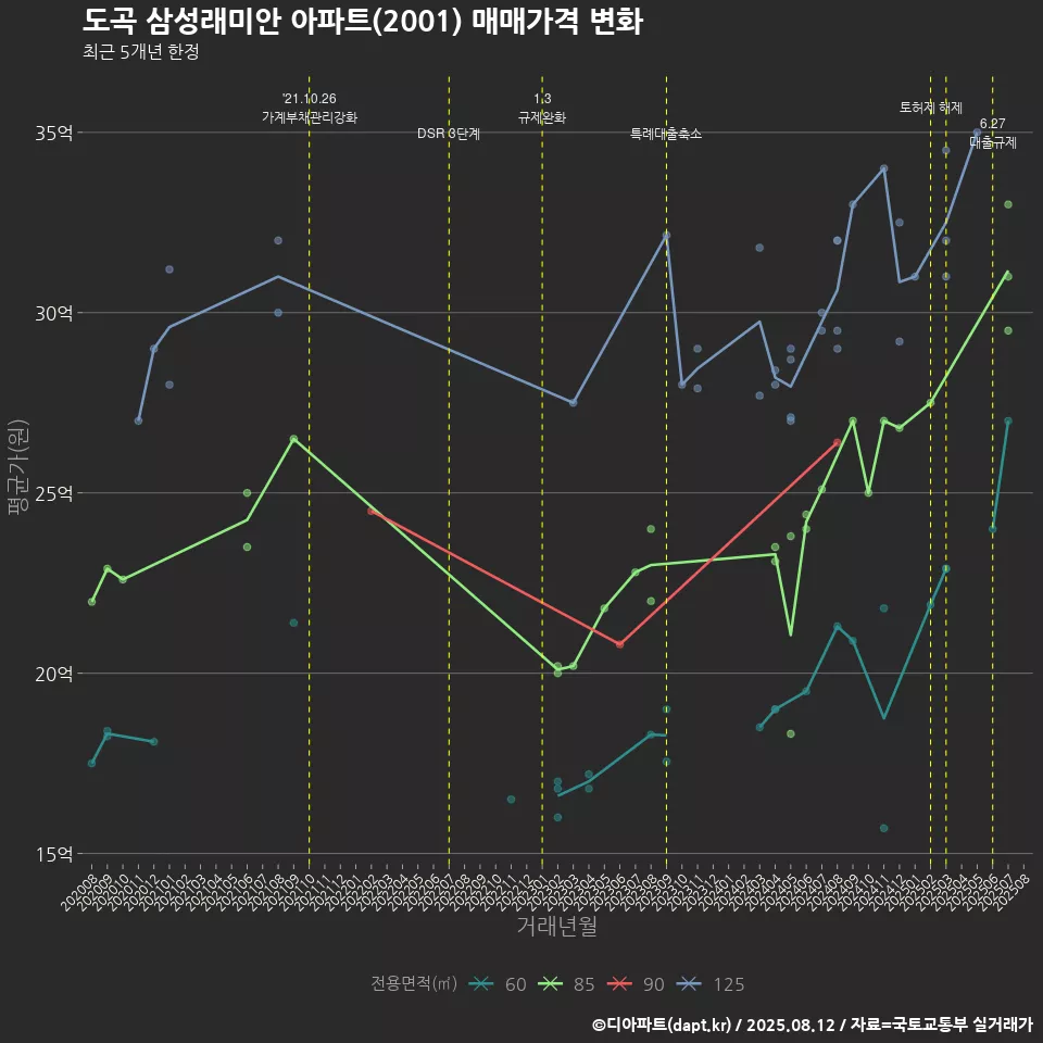 도곡 삼성래미안 아파트(2001) 매매가격 변화