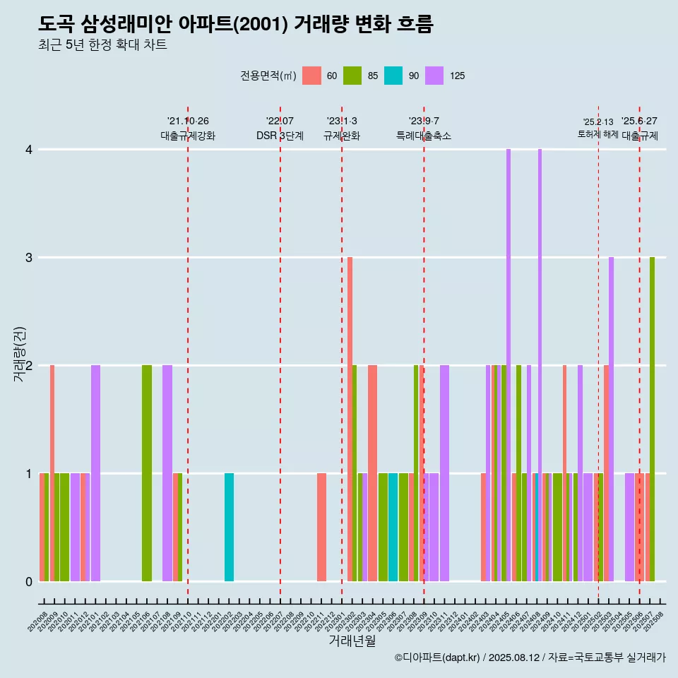 도곡 삼성래미안 아파트(2001) 거래량 변화 흐름