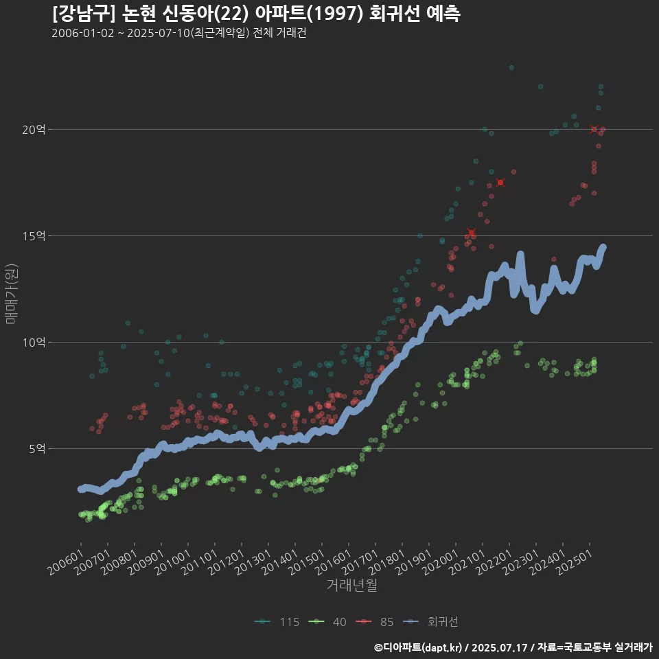 [강남구] 논현 신동아(22) 아파트(1997) 회귀선 예측