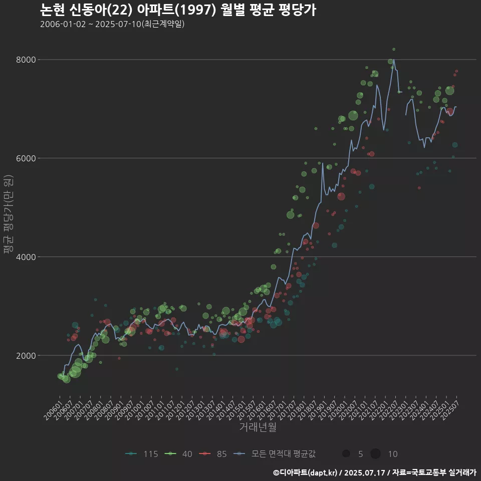 논현 신동아(22) 아파트(1997) 월별 평균 평당가