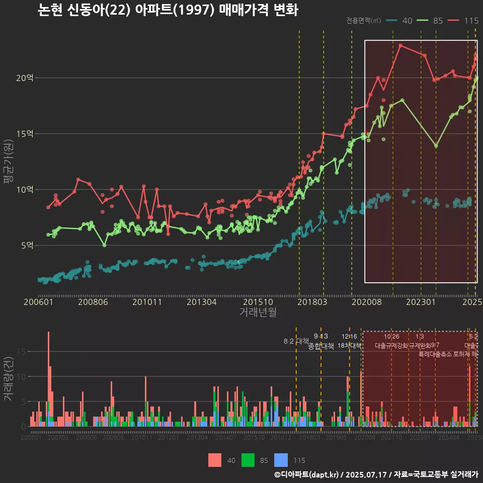 논현 신동아(22) 아파트(1997) 매매가격 변화