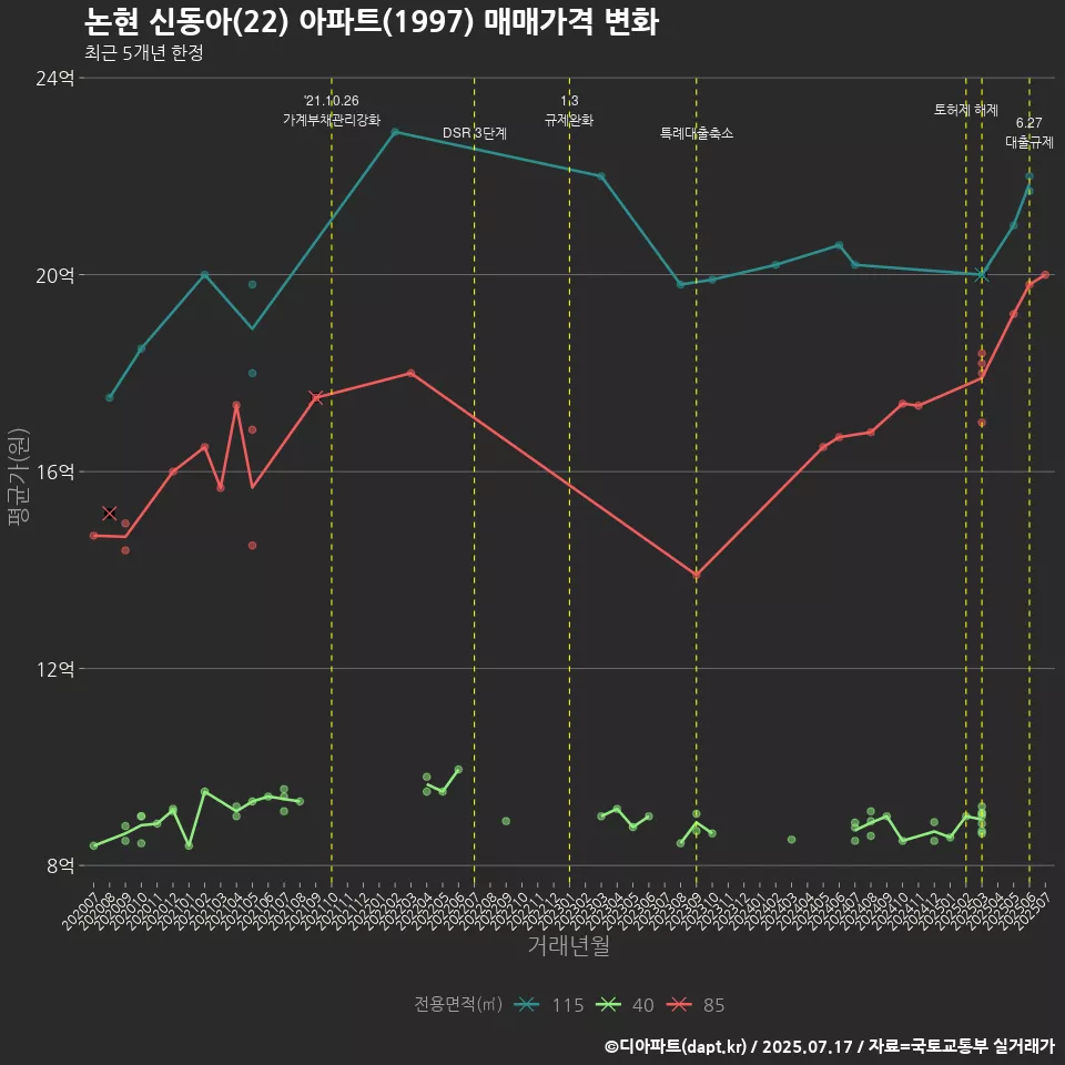 논현 신동아(22) 아파트(1997) 매매가격 변화