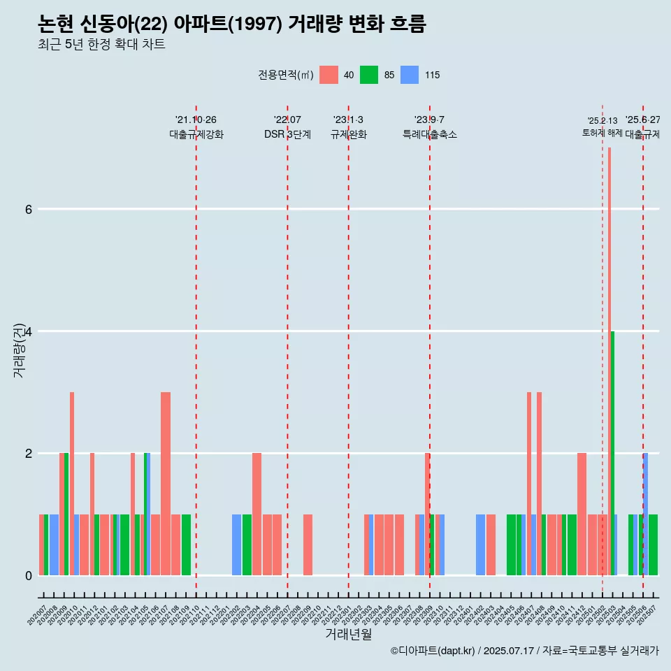 논현 신동아(22) 아파트(1997) 거래량 변화 흐름
