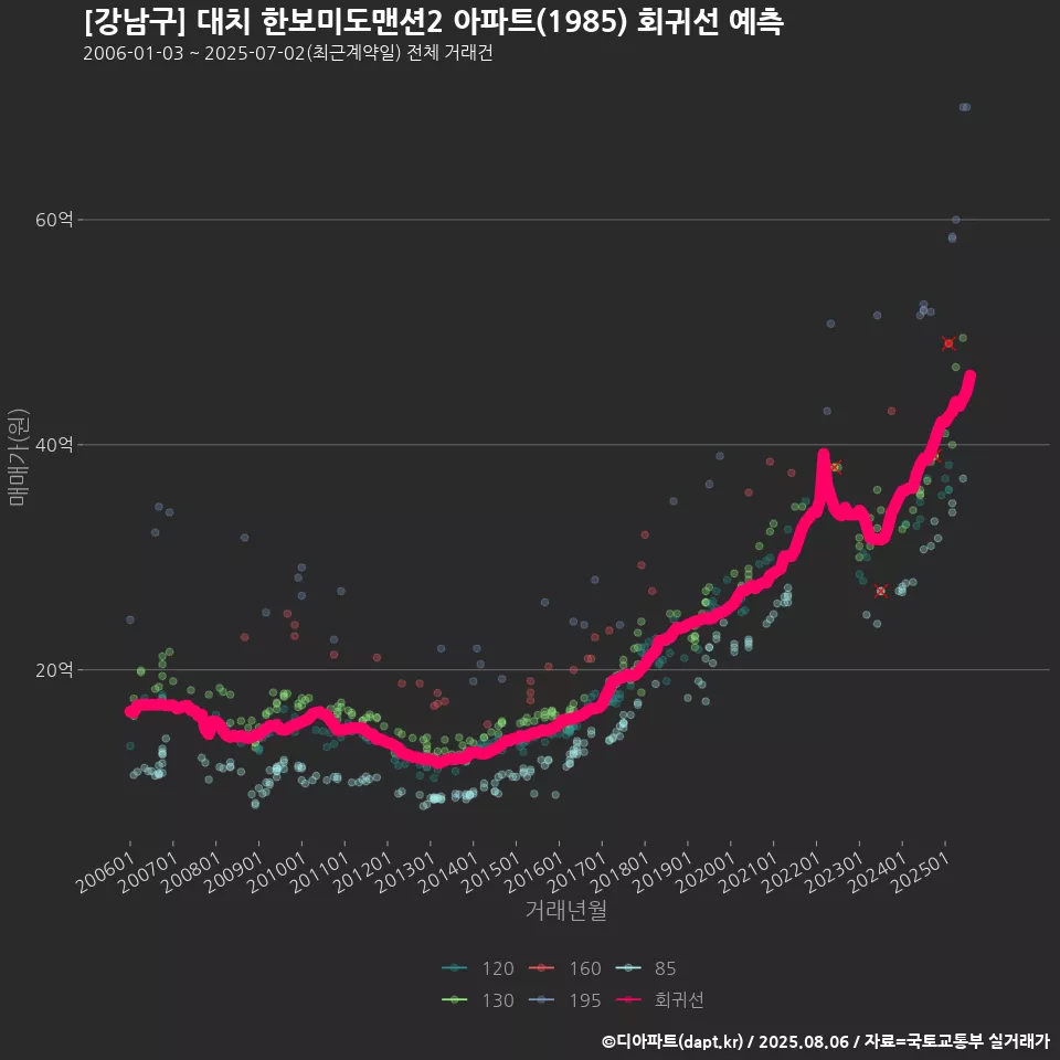 [강남구] 대치 한보미도맨션2 아파트(1985) 회귀선 예측
