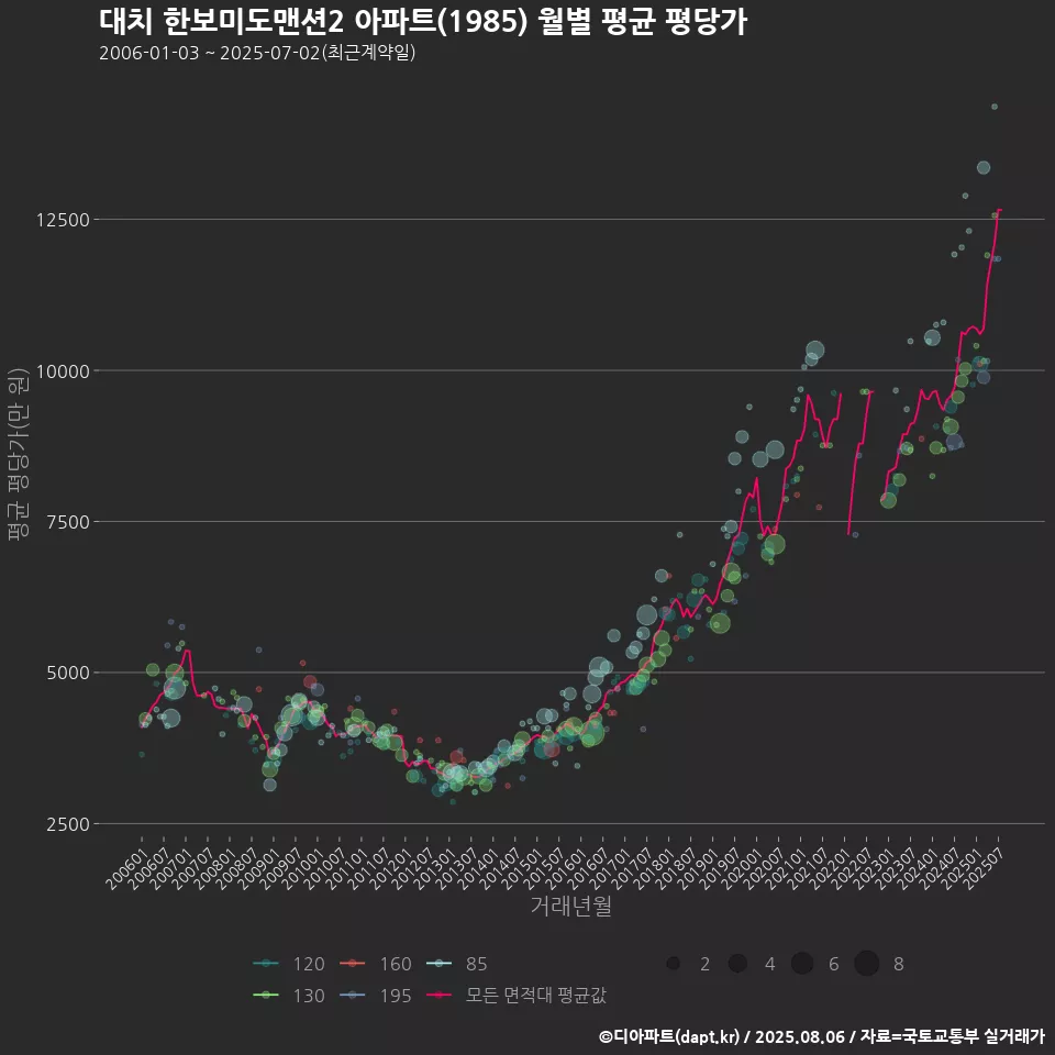 대치 한보미도맨션2 아파트(1985) 월별 평균 평당가