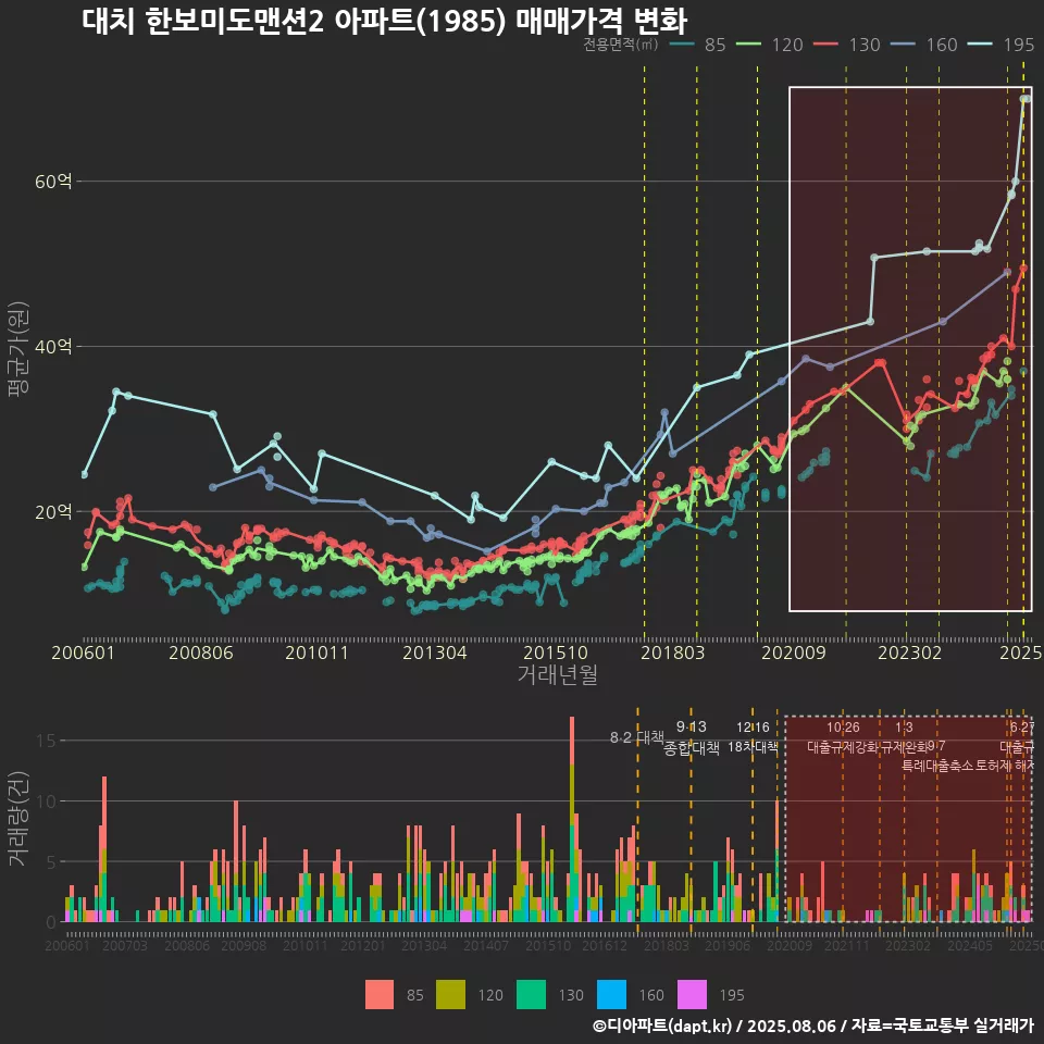 대치 한보미도맨션2 아파트(1985) 매매가격 변화