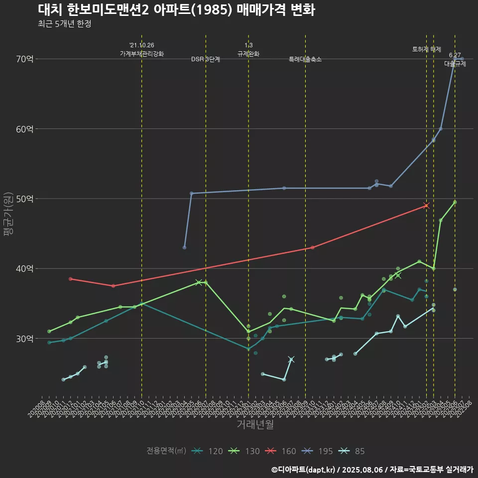 대치 한보미도맨션2 아파트(1985) 매매가격 변화
