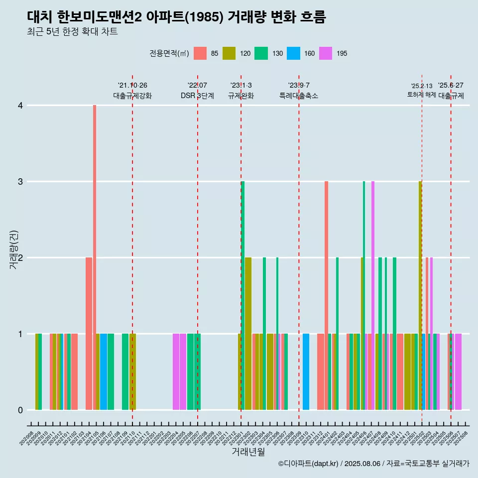 대치 한보미도맨션2 아파트(1985) 거래량 변화 흐름
