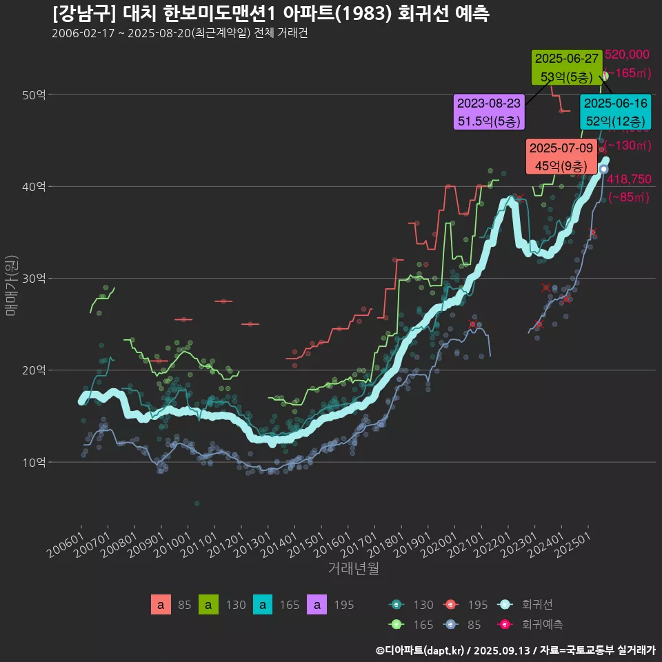 [강남구] 대치 한보미도맨션1 아파트(1983) 회귀선 예측