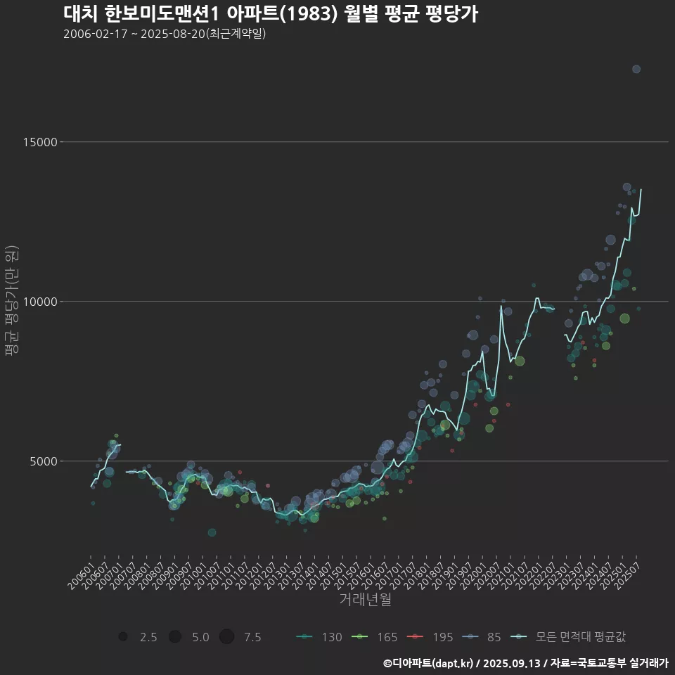 대치 한보미도맨션1 아파트(1983) 월별 평균 평당가