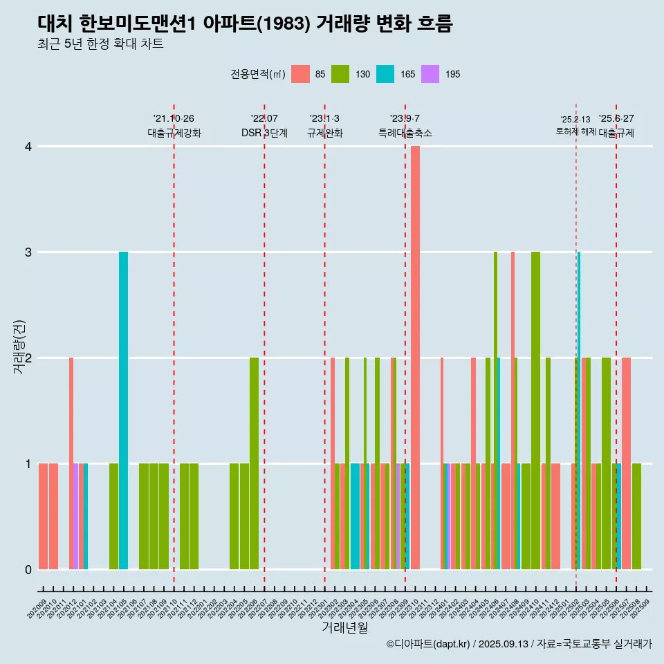 대치 한보미도맨션1 아파트(1983) 거래량 변화 흐름