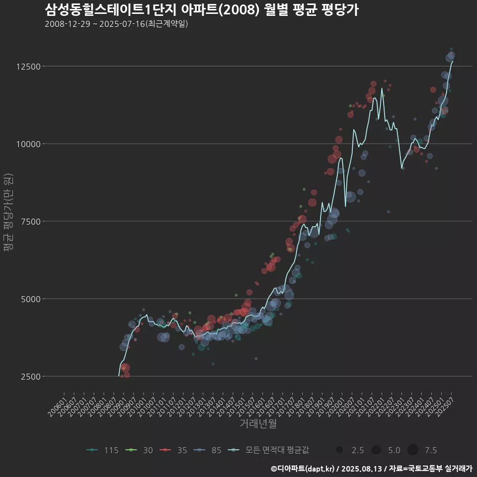 삼성동힐스테이트1단지 아파트(2008) 월별 평균 평당가