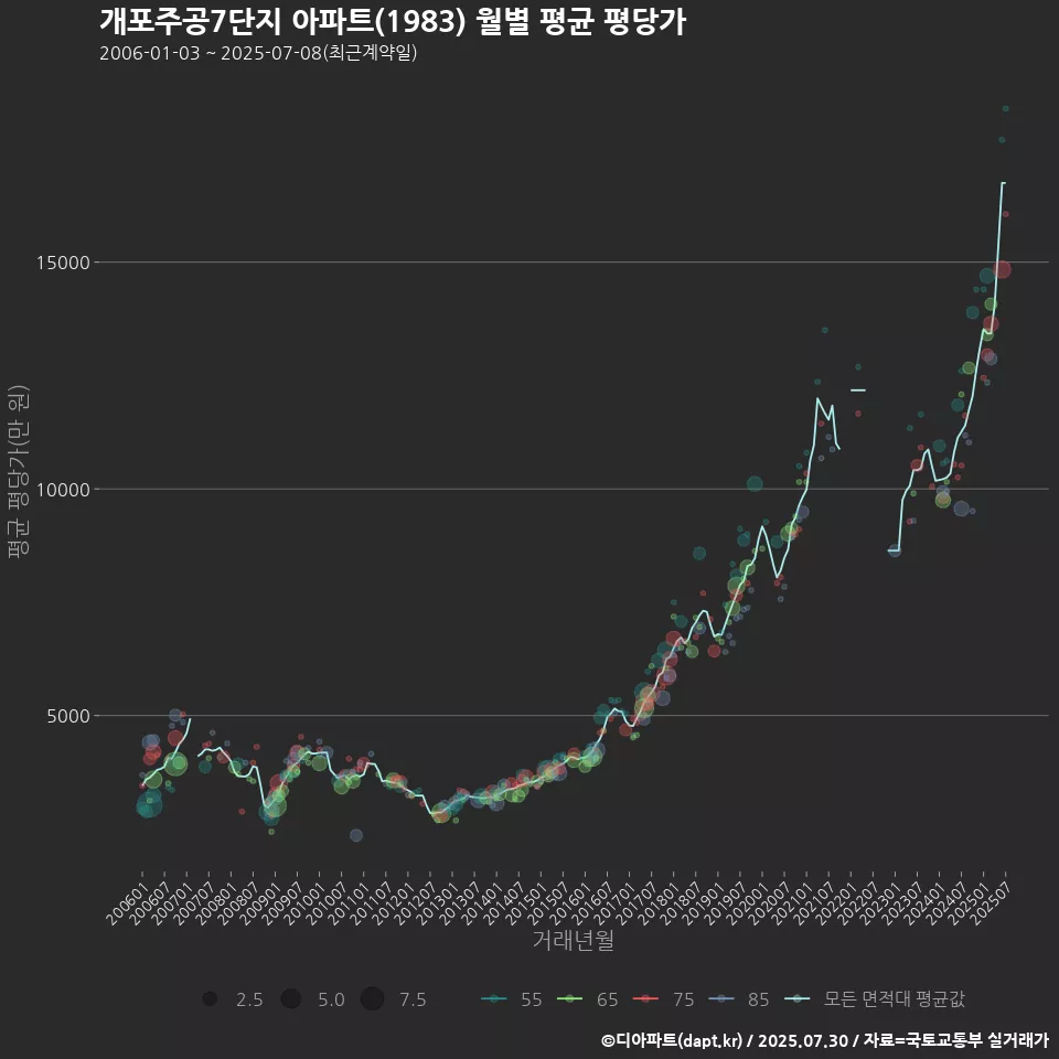 개포주공7단지 아파트(1983) 월별 평균 평당가