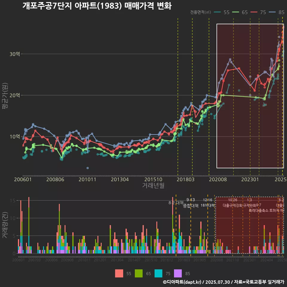개포주공7단지 아파트(1983) 매매가격 변화