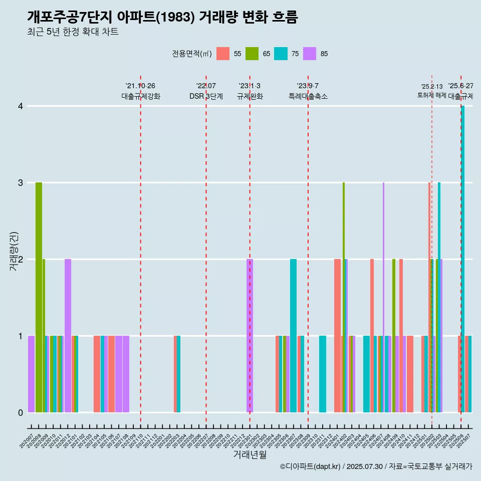 개포주공7단지 아파트(1983) 거래량 변화 흐름