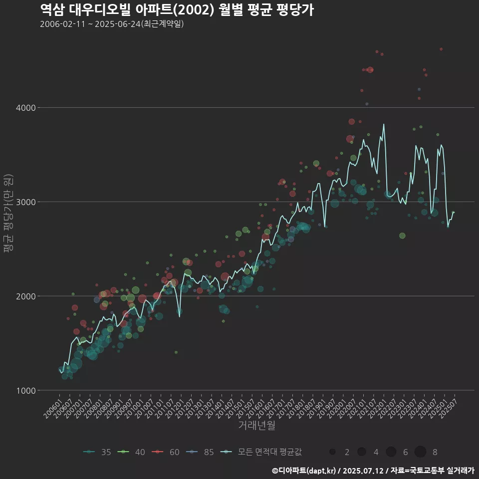 역삼 대우디오빌 아파트(2002) 월별 평균 평당가