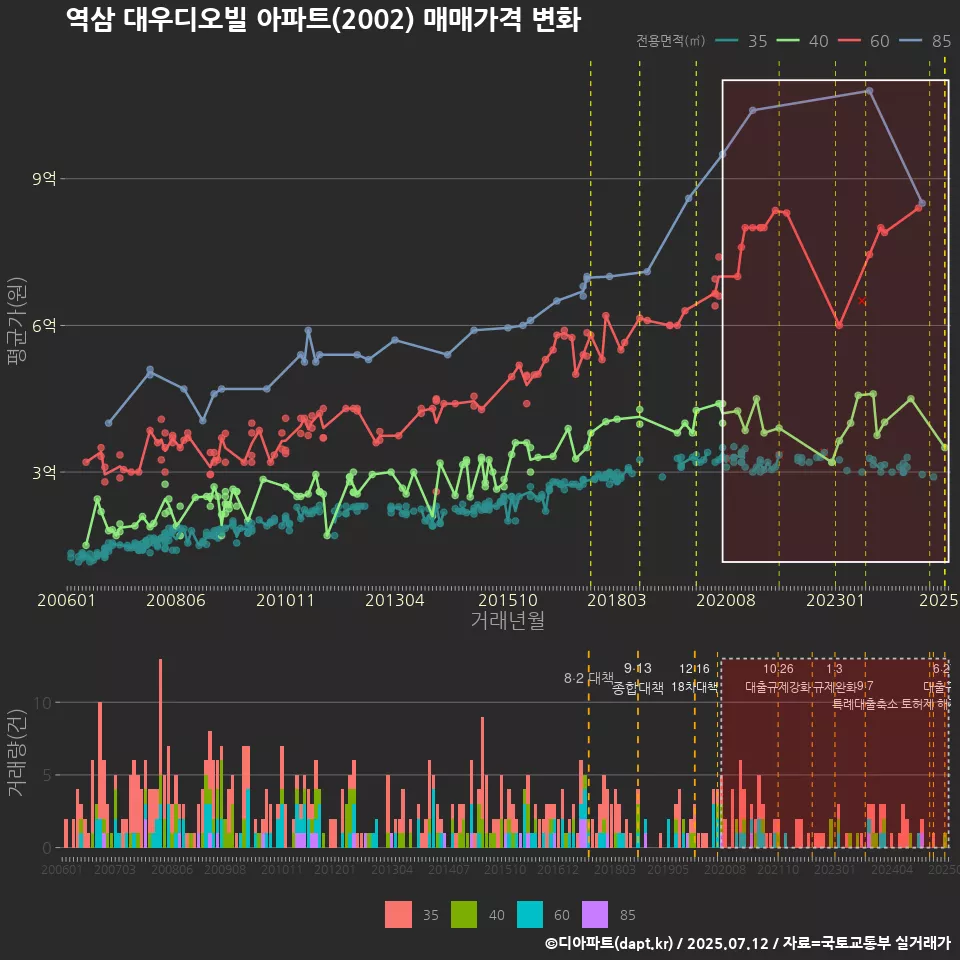 역삼 대우디오빌 아파트(2002) 매매가격 변화