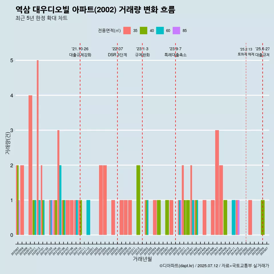 역삼 대우디오빌 아파트(2002) 거래량 변화 흐름