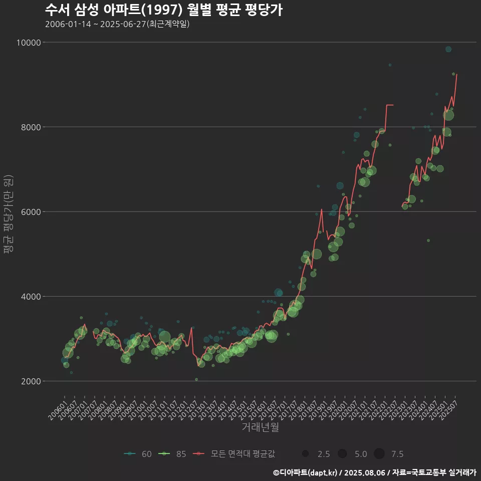 수서 삼성 아파트(1997) 월별 평균 평당가