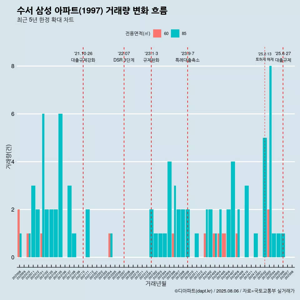 수서 삼성 아파트(1997) 거래량 변화 흐름