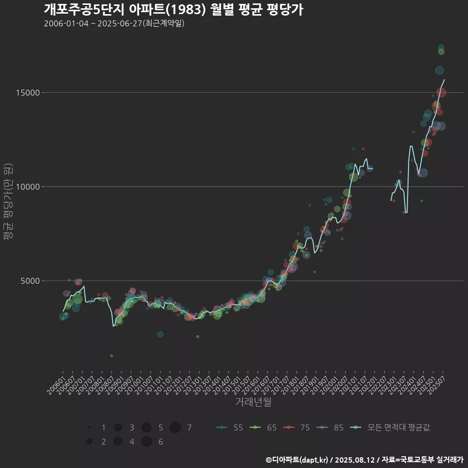 개포주공5단지 아파트(1983) 월별 평균 평당가