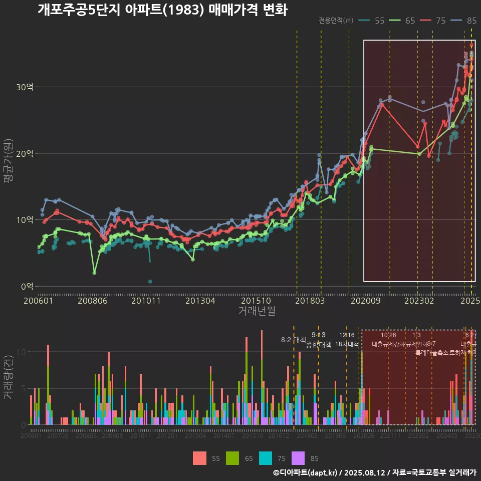 개포주공5단지 아파트(1983) 매매가격 변화