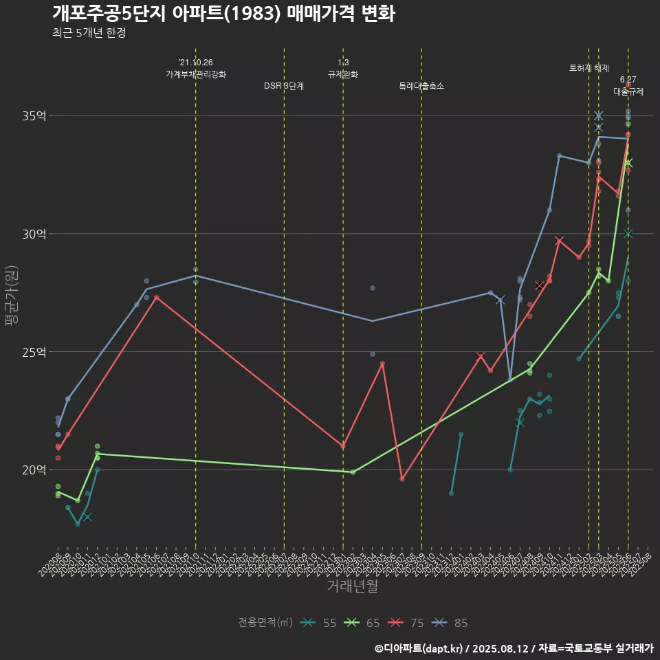 개포주공5단지 아파트(1983) 매매가격 변화
