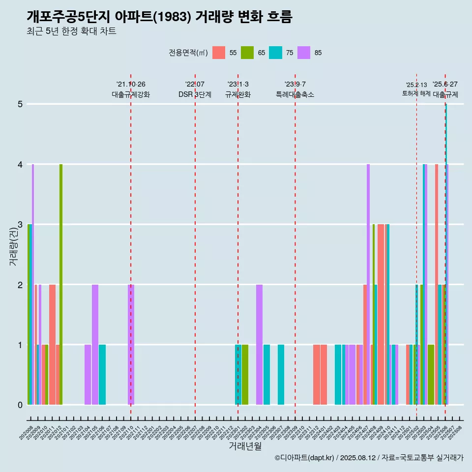 개포주공5단지 아파트(1983) 거래량 변화 흐름