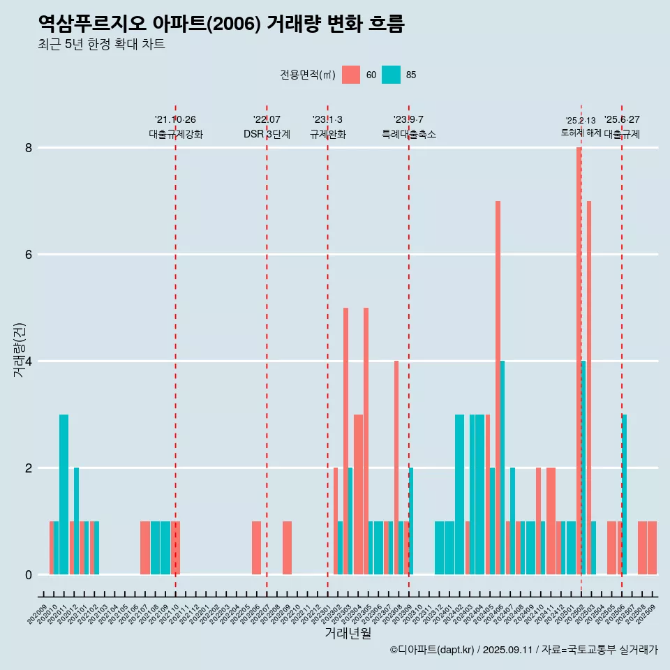 역삼푸르지오 아파트(2006) 거래량 변화 흐름