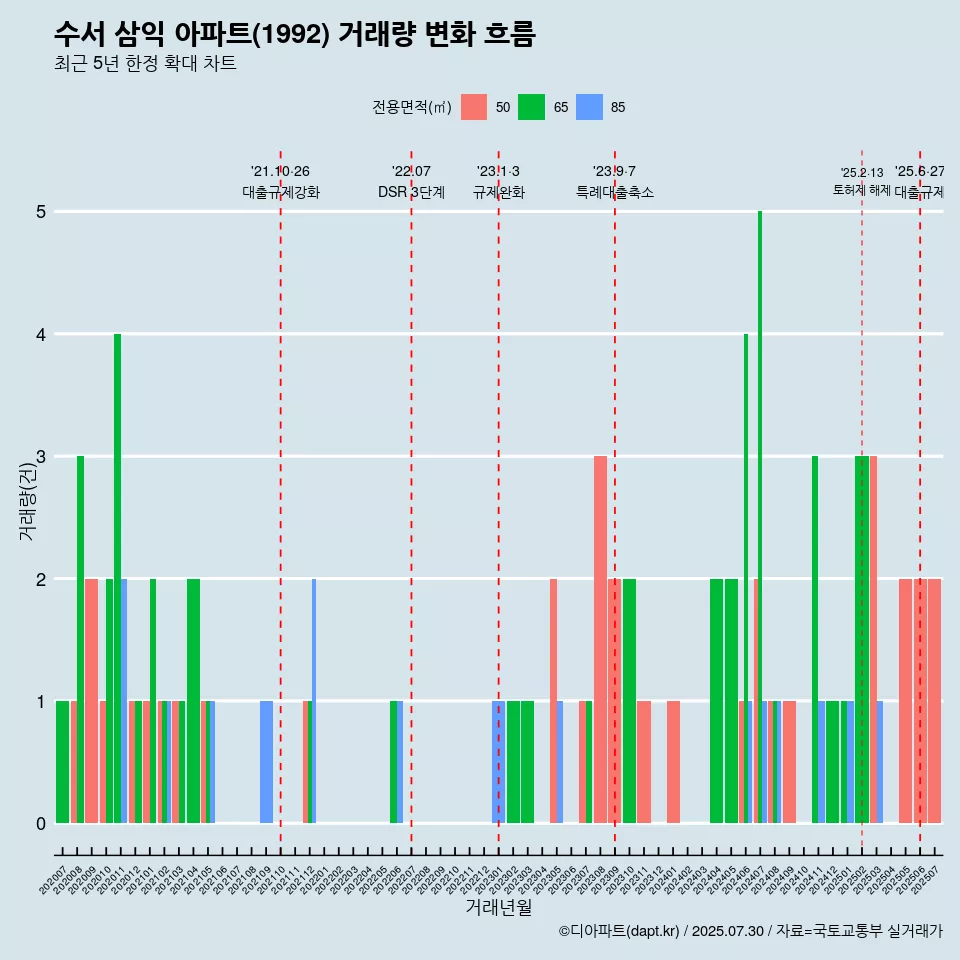 수서 삼익 아파트(1992) 거래량 변화 흐름
