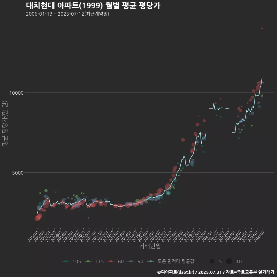 대치현대 아파트(1999) 월별 평균 평당가