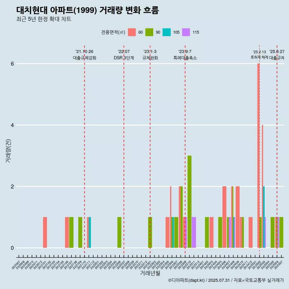 대치현대 아파트(1999) 거래량 변화 흐름