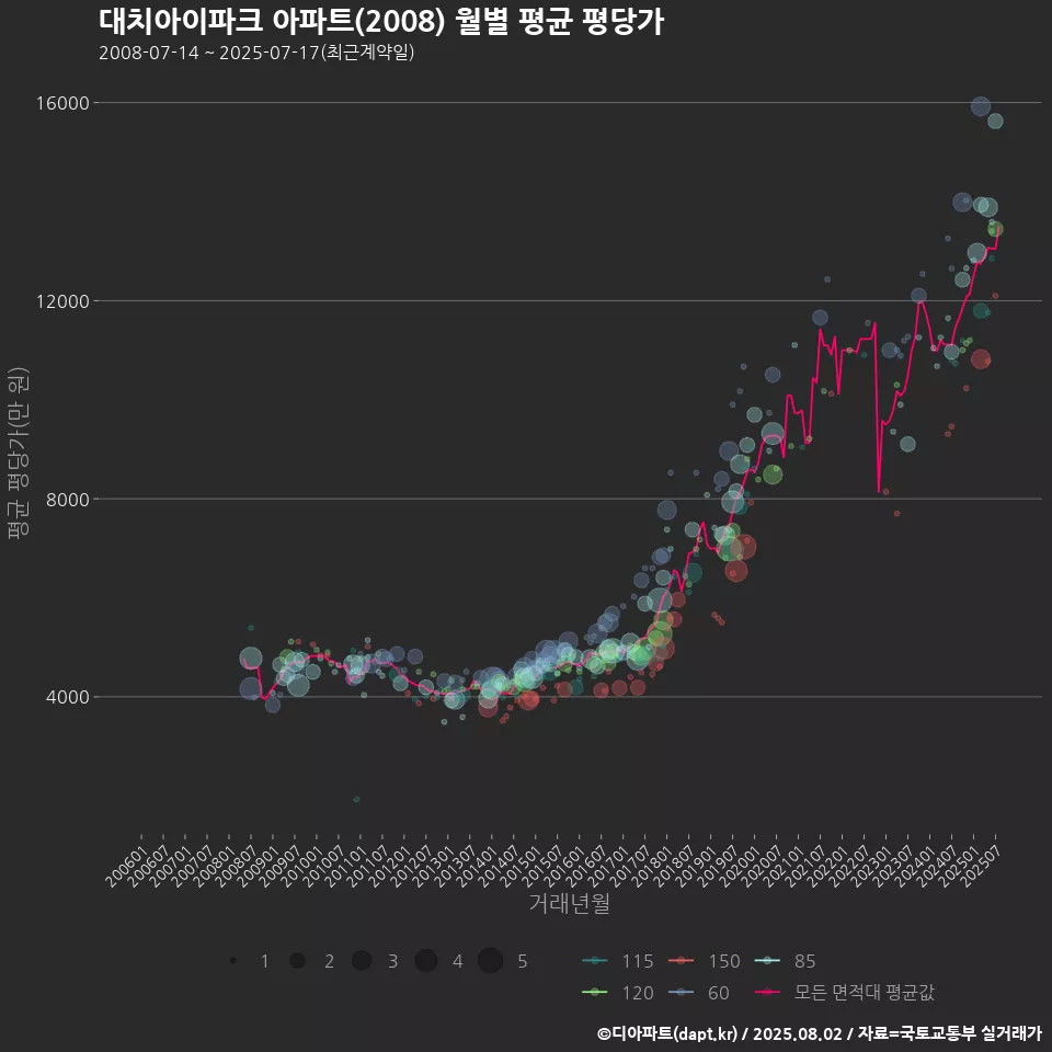 대치아이파크 아파트(2008) 월별 평균 평당가